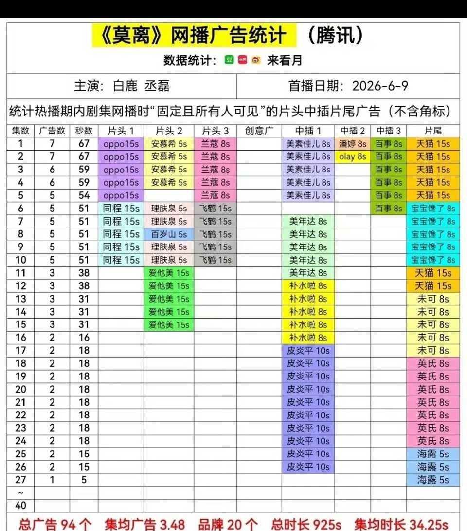 莫离热度越来越低，云合越来越高，广告商还跑步离场。云合还是广告商的问题啊