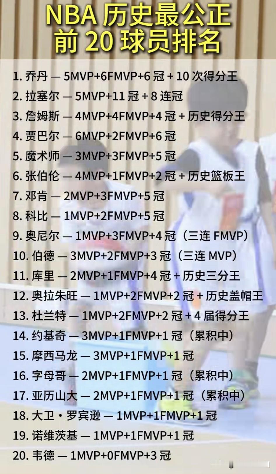 NBA历史最佳球员大排名TOP20。MVP，常规赛最有价值球员。总冠军，球员