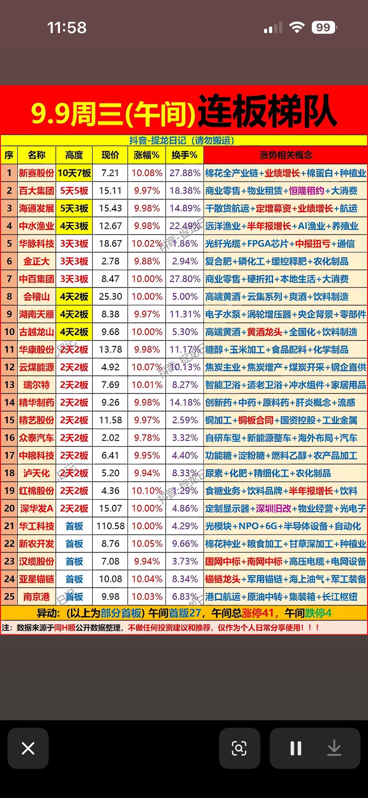 9月9日股市午评，涨停板股票一览。9月9日午盘这走势真的有点反直觉，沪指硬扛