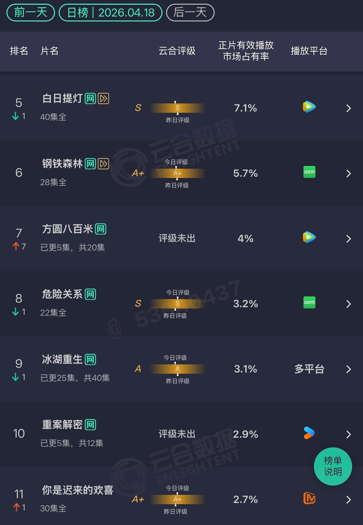 4.18云合冰湖重生:3.1%我最近每天看云合，就是想看这部剧究竟底在哪里，目前