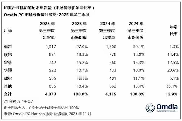 印度三季度PC出货量487.3万台，将达到中国一半，内部经济增长率应该不低全球三