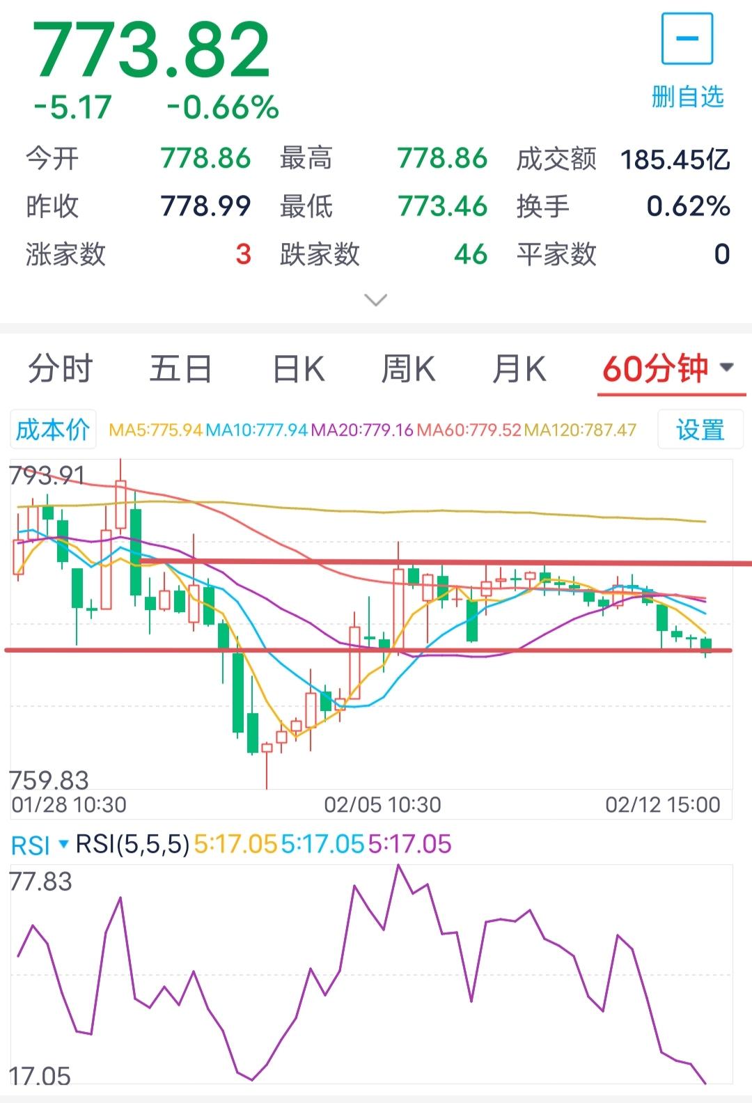 破位下跌？2月13日券商板块走势预判昨日，券商板块开盘于778.70点，最低下