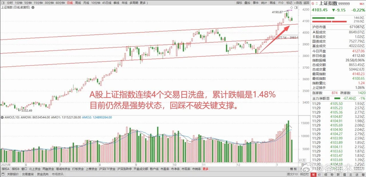 台积电业绩爆发，带动全球半导体股闻风而动，A股连续4天洗盘，珍惜倒车接人的机会。