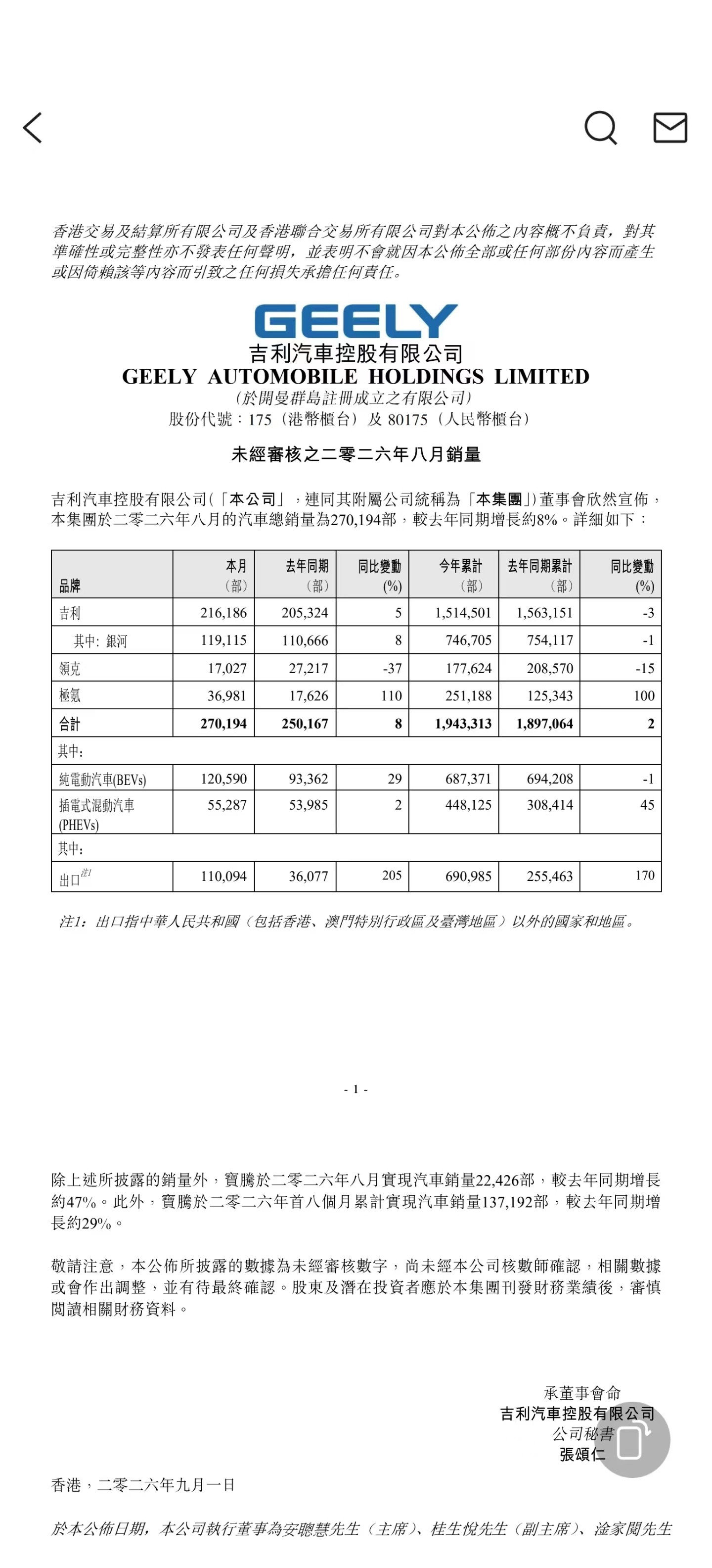 吉利汽车2026年8月销量发布吉利汽车总销量270194台，同比+8%1‑8月累计194.33万台，