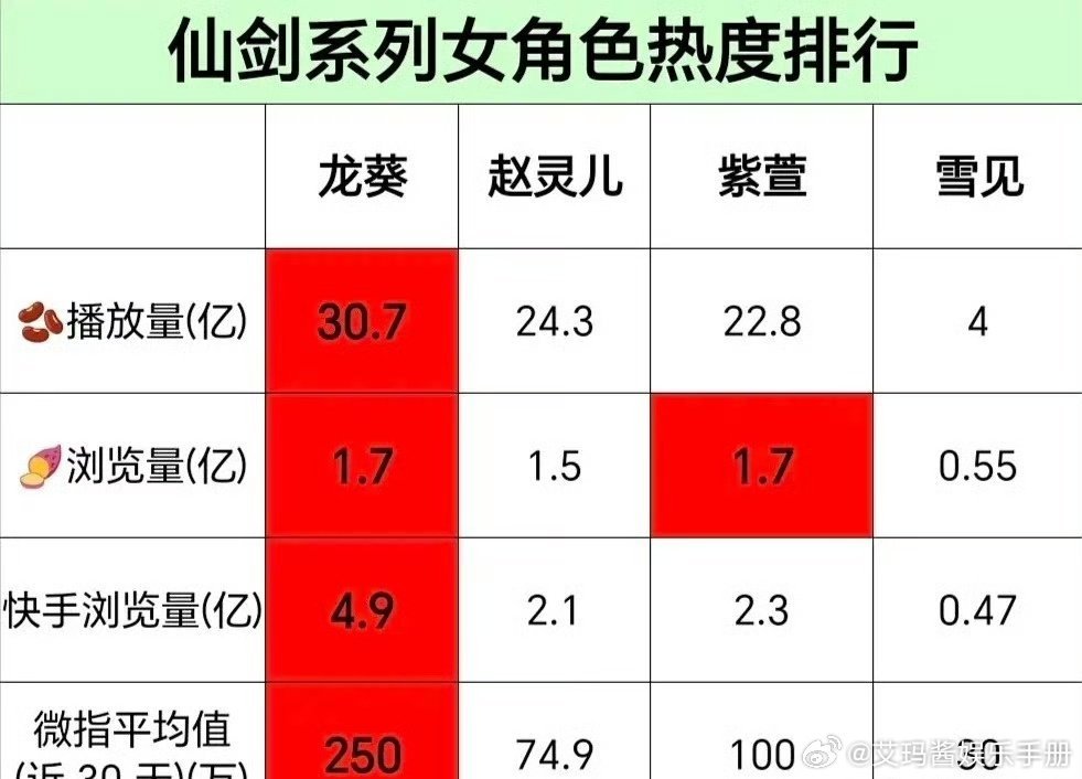仙剑系列女角色热度排行🈶龙葵，赵灵儿，紫萱，雪见