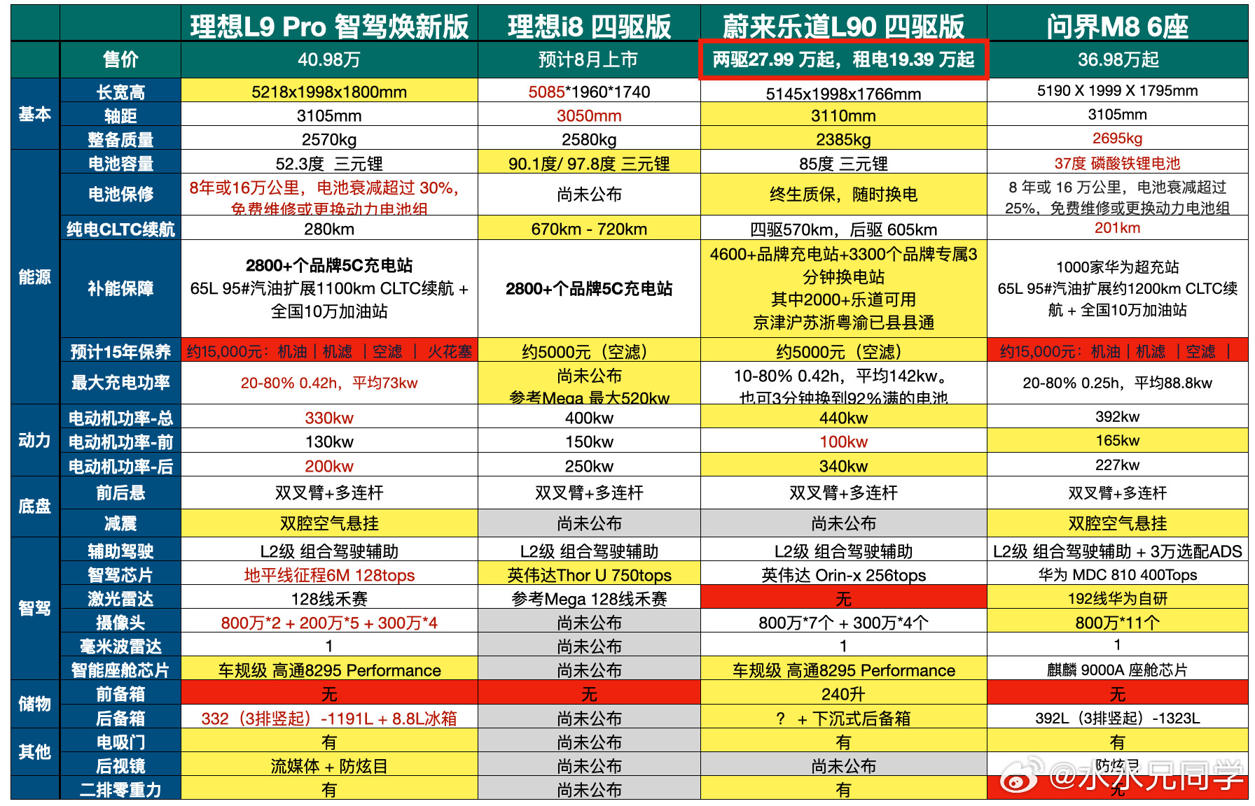 最新更新的各个全尺寸suv配置对比图，拿走不谢。好产品不怕比较，欢迎大家比较。蔚