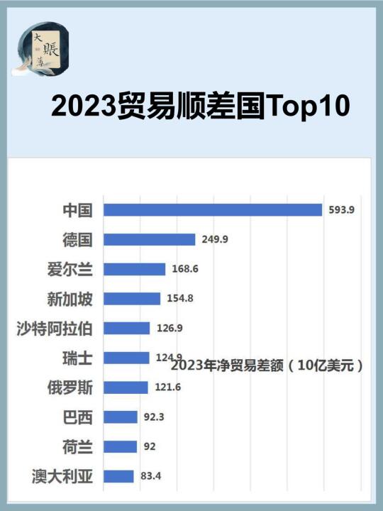 2023年贸易顺差国Top 10