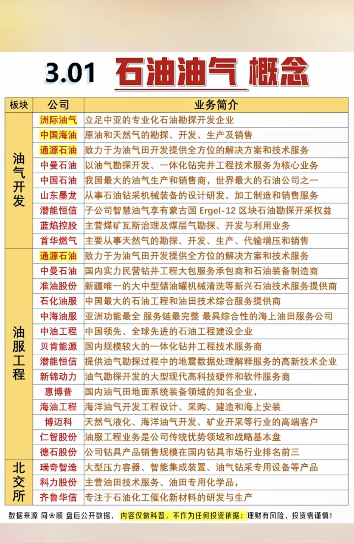 3.1周日石油油气概念！1.油气开发2.油服工程3.北交所尤其是海