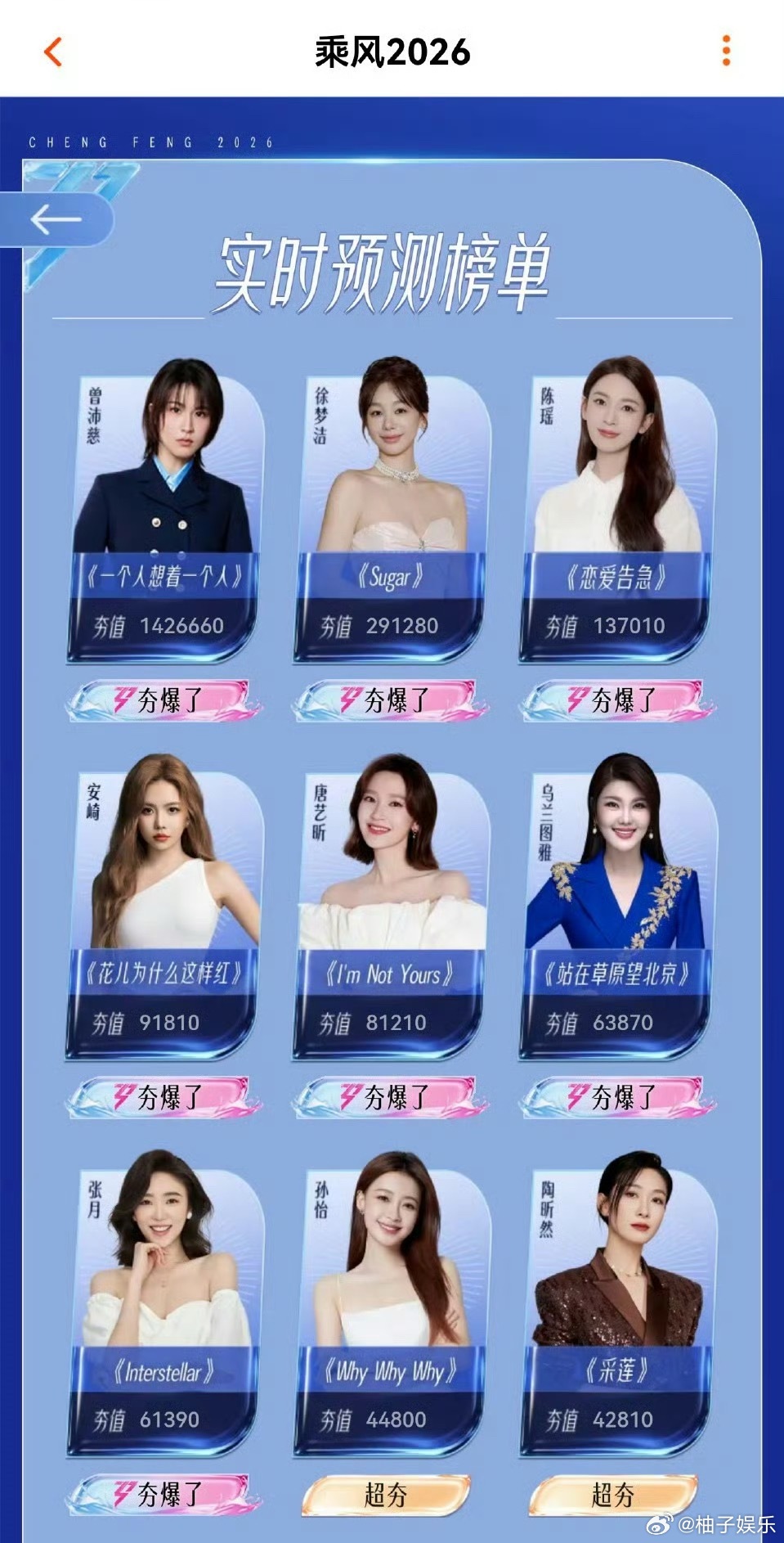 浪姐7人气排名浪7目前人气前九：曾沛慈、徐梦洁、陈瑶、安崎、唐艺昕、乌兰图雅、
