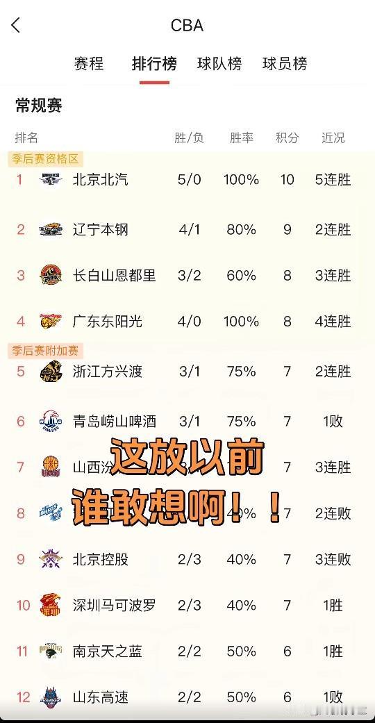 不细瞧，真就看不懂！说实话，CBA联赛的按积分排名真就应该改改了，应该按胜率排名