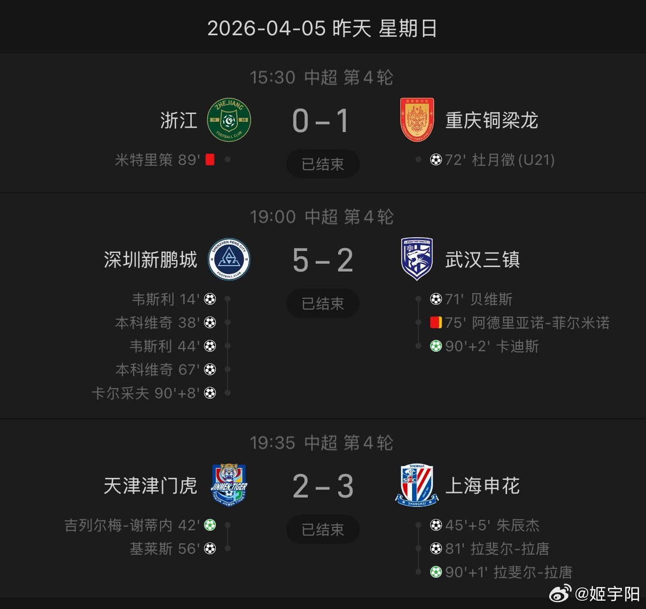 第4轮中超，8场比赛共打进29个进球，其中26个由外援打进。占比接