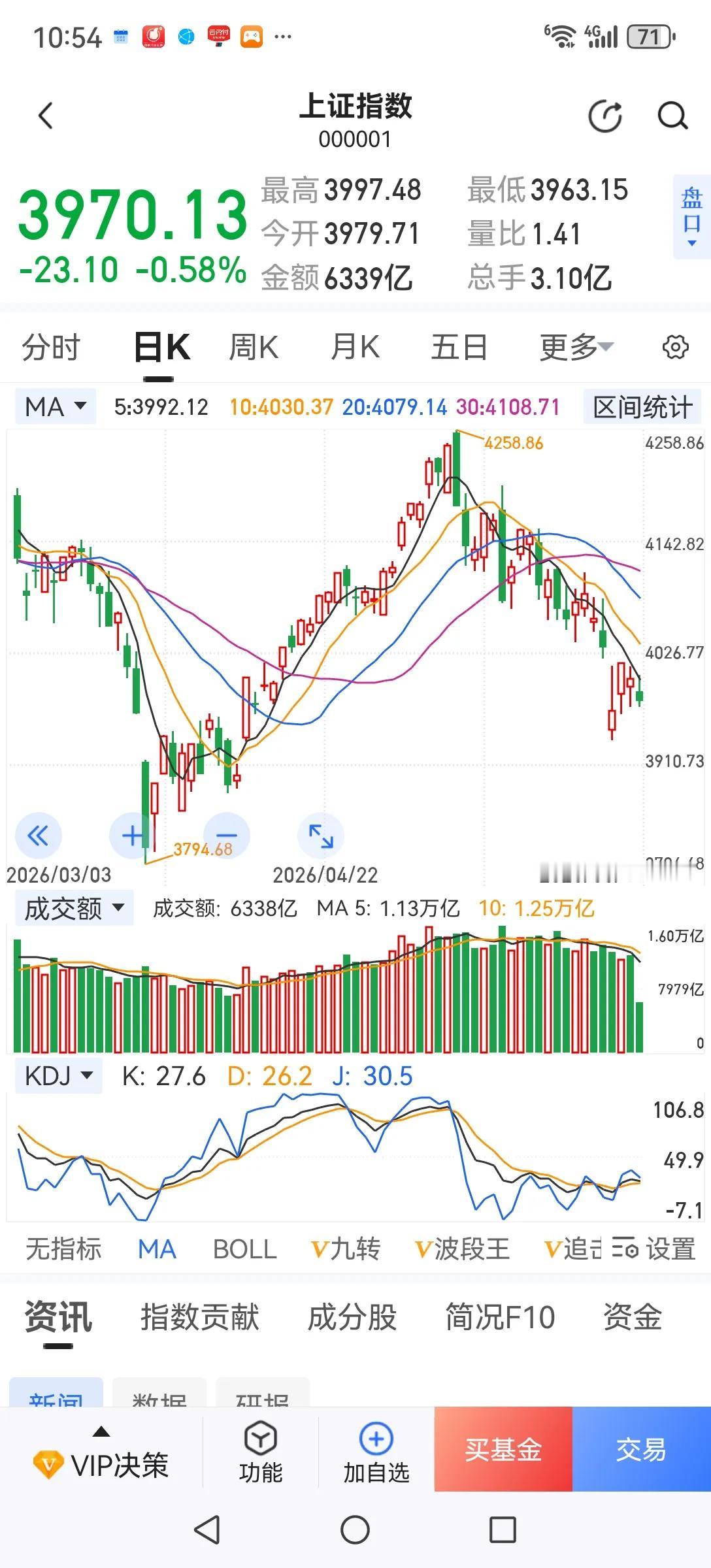 本轮行情很多人将会亏损累累。一是相信慢牛不愿空仓持股待涨的人，其实很多个股早就在