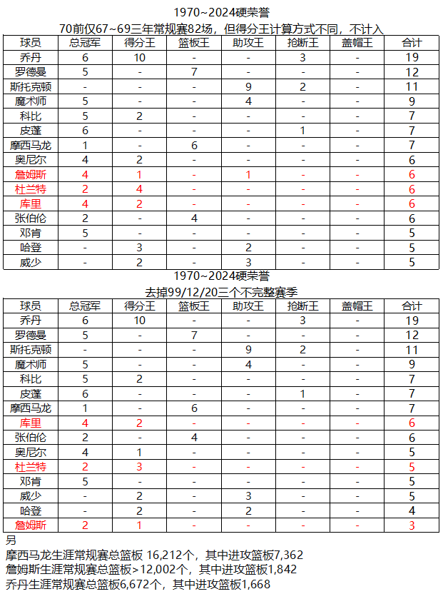 常规赛82场/年的才算数，MVP一毛不值，这可是詹姆斯自己说的呢[吃瓜]