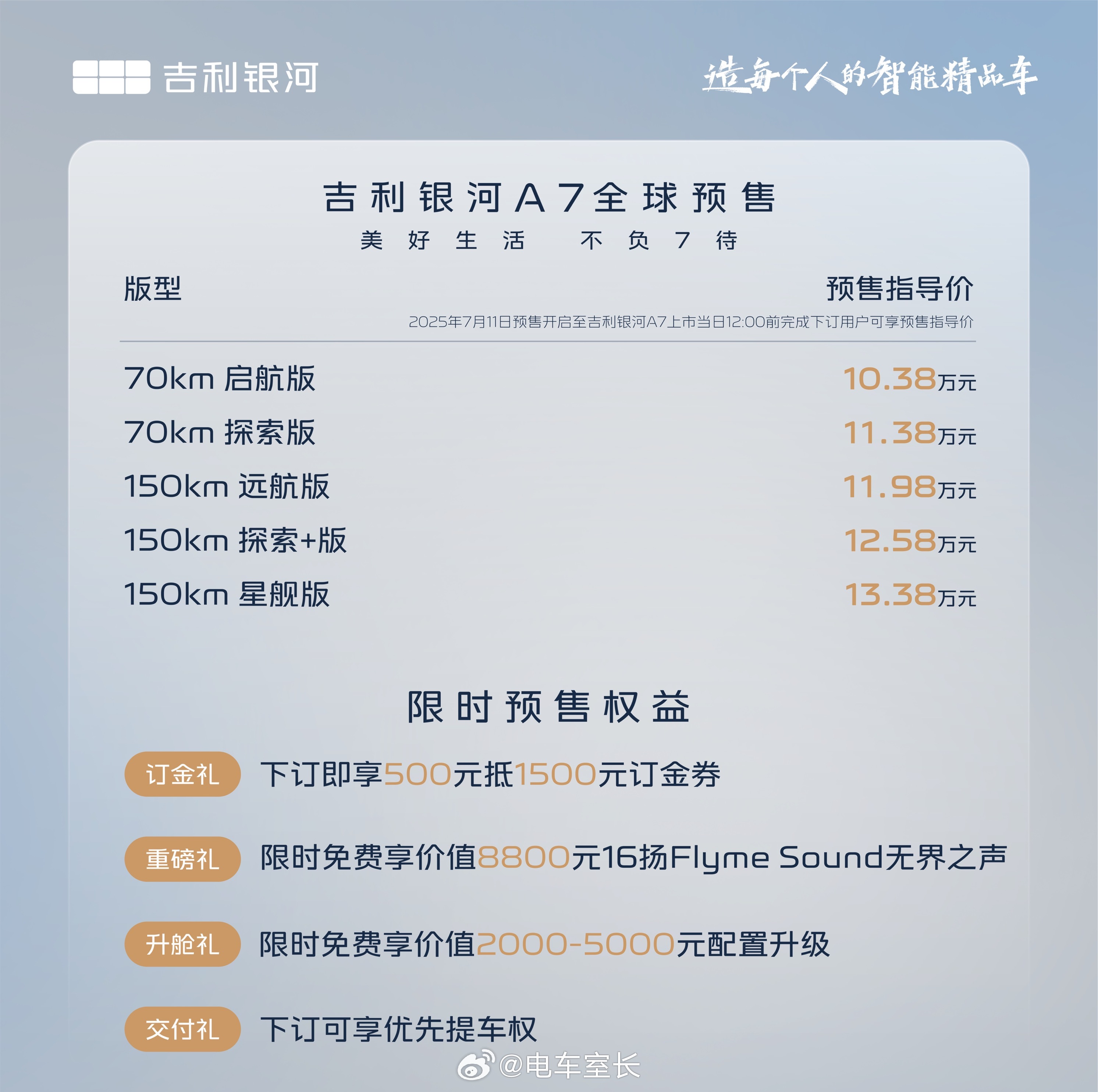 吉利银河A7预售10.38-13.38万，和我预计的几乎一样，顶配的售价够着星耀