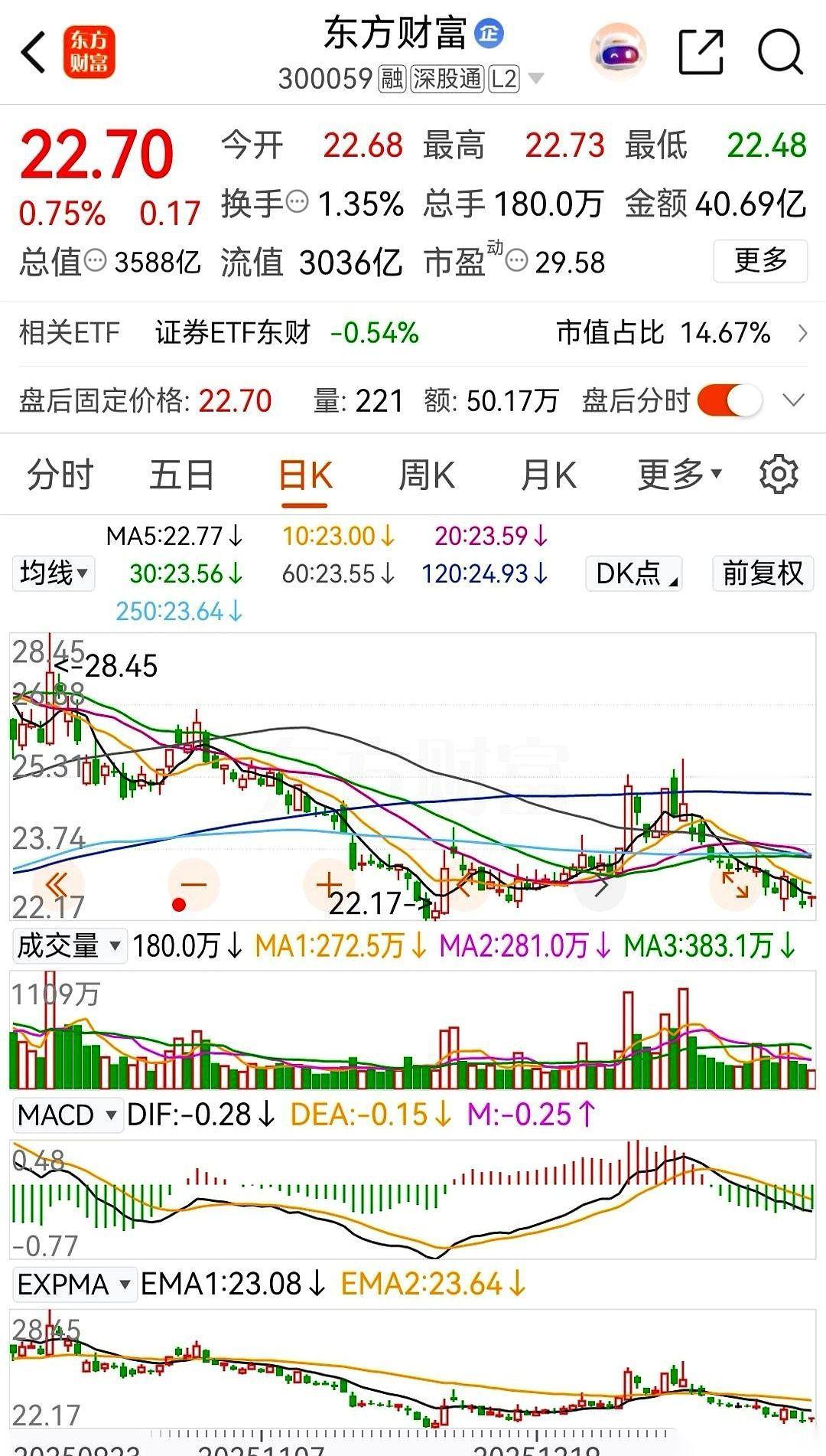 中信和东财，今天这走势绝了。一个是被摁住的“乖孩子”，一个是被抛弃的“旧网红”