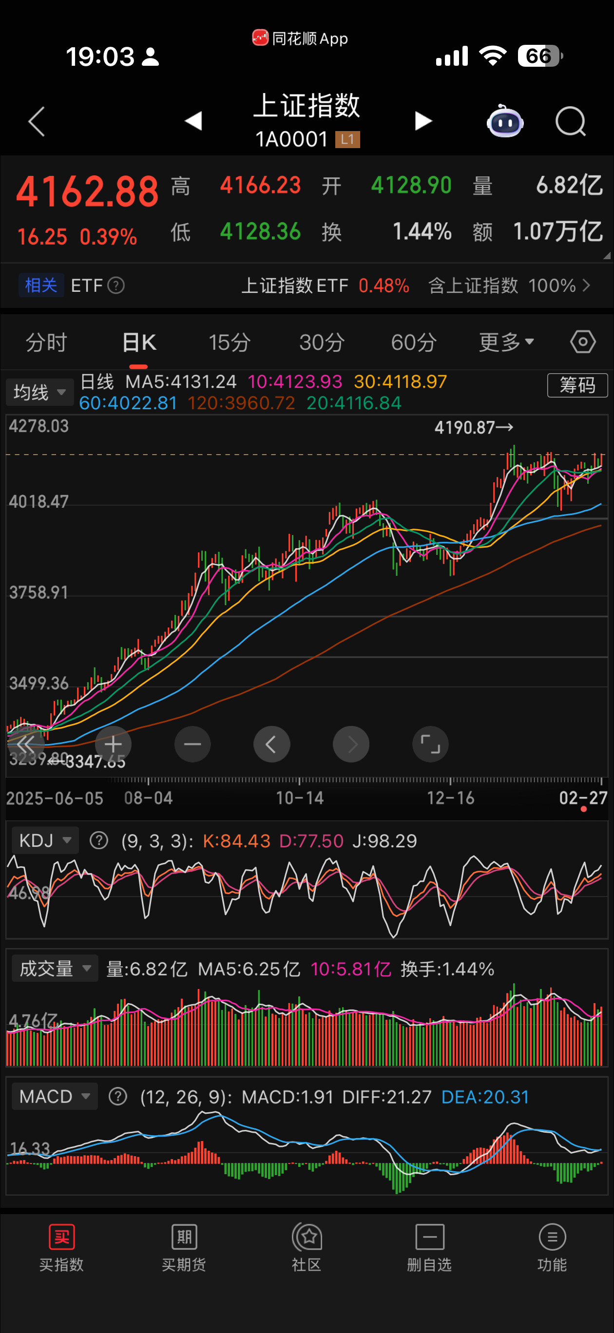 你说3700点太高，现在马上要4200点了咋说，全下车了吗