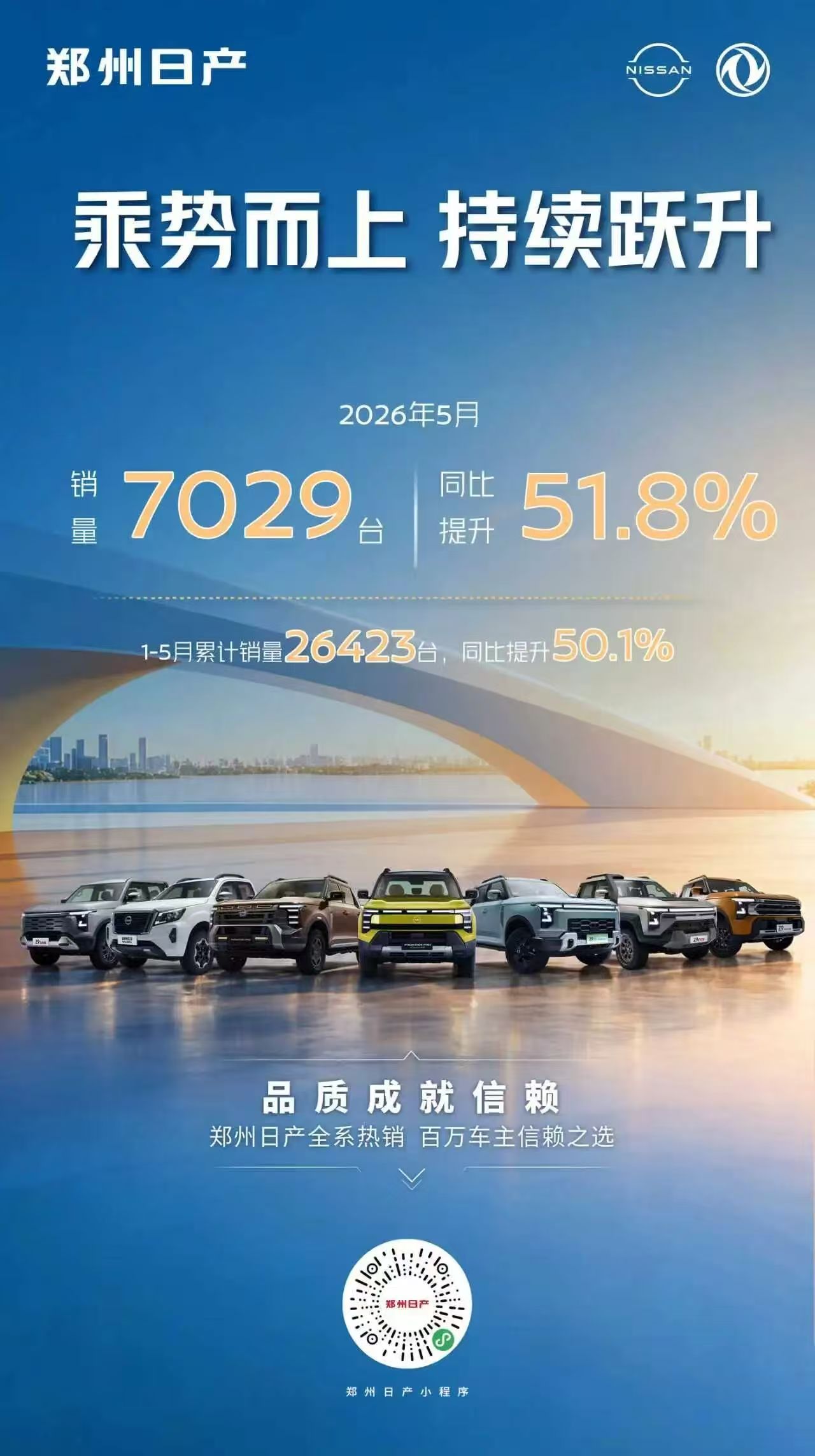 郑州日产5月销量7029辆，同比提升51.8%；1-5月持续跃升累计销量提升