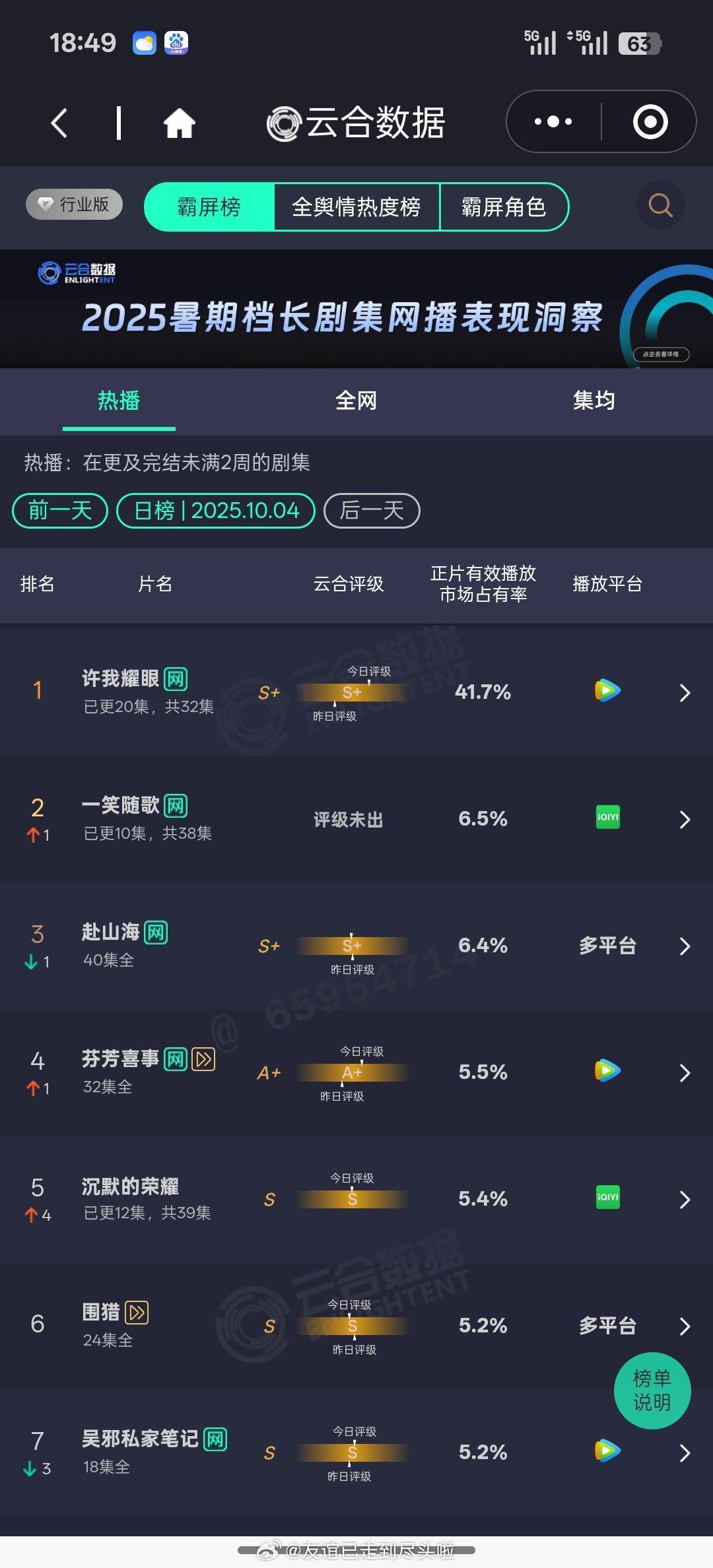 1004云合赵露思《许我耀眼》正式市占率破40%，播放量9377w，下一步目标朝