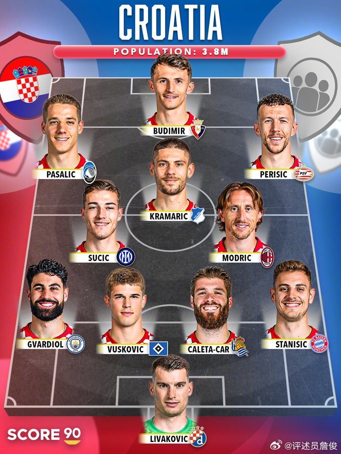 全国人口仅380万的克罗地亚，过往两届世界杯都是四强成员。如今的阵容锋线力量略显