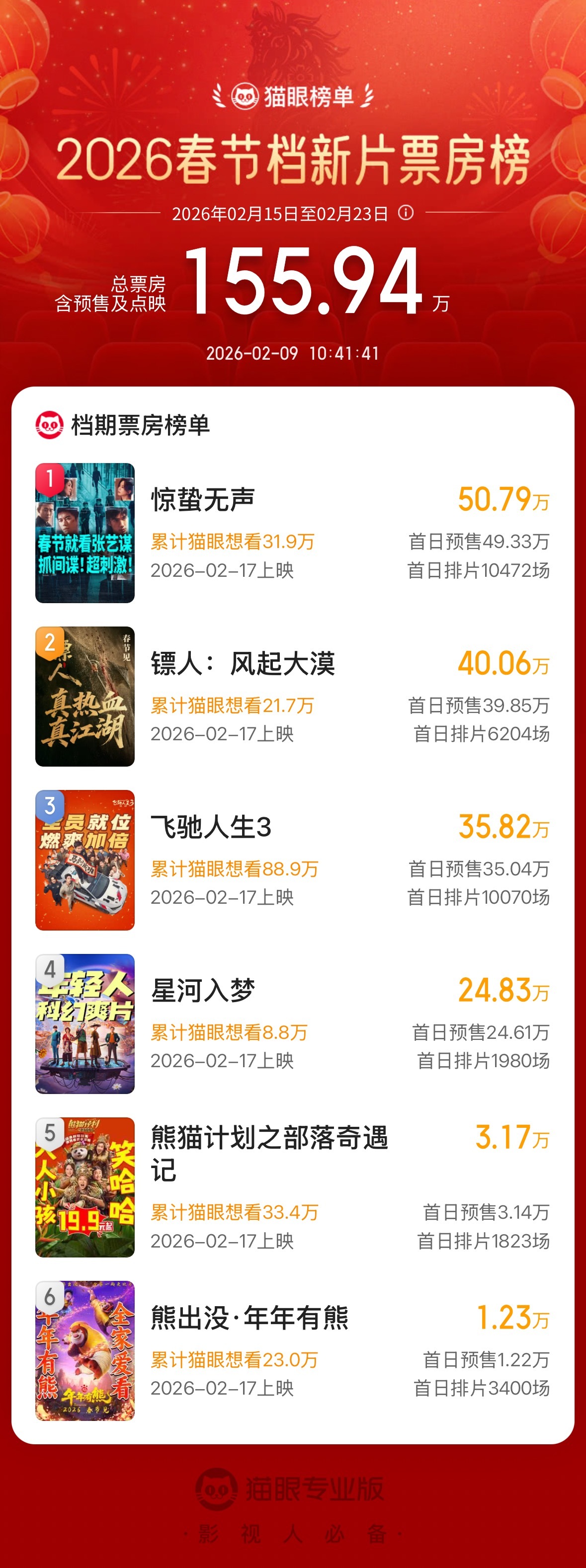 春节档预售开启半小时票房破百万，前两名《惊蛰无声》和《镖人：风起大漠》比较稳，《