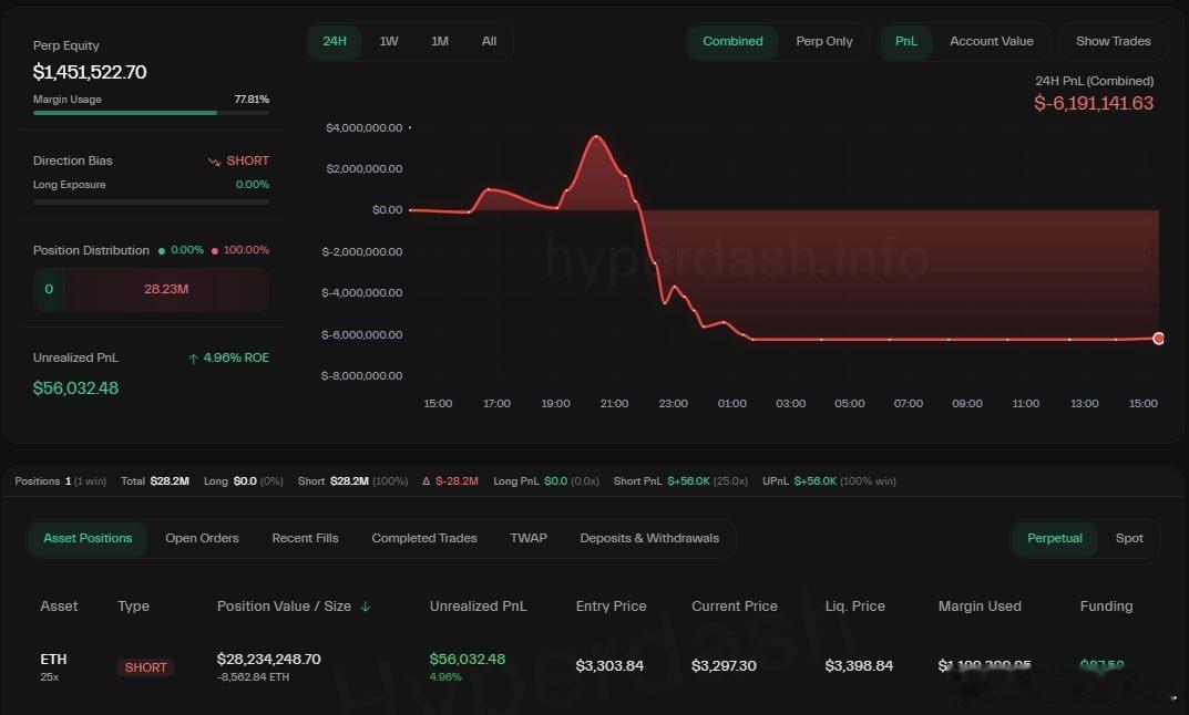 那个因为做多亏了4400万美元的巨鲸，现在开始做空以太坊了。这就是典型的“复