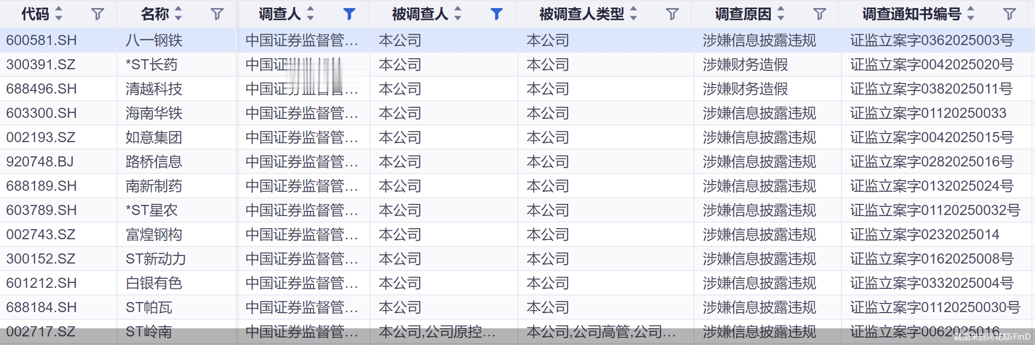 年内60股遭立案! 五成系风险警示股, 15股已收罚单