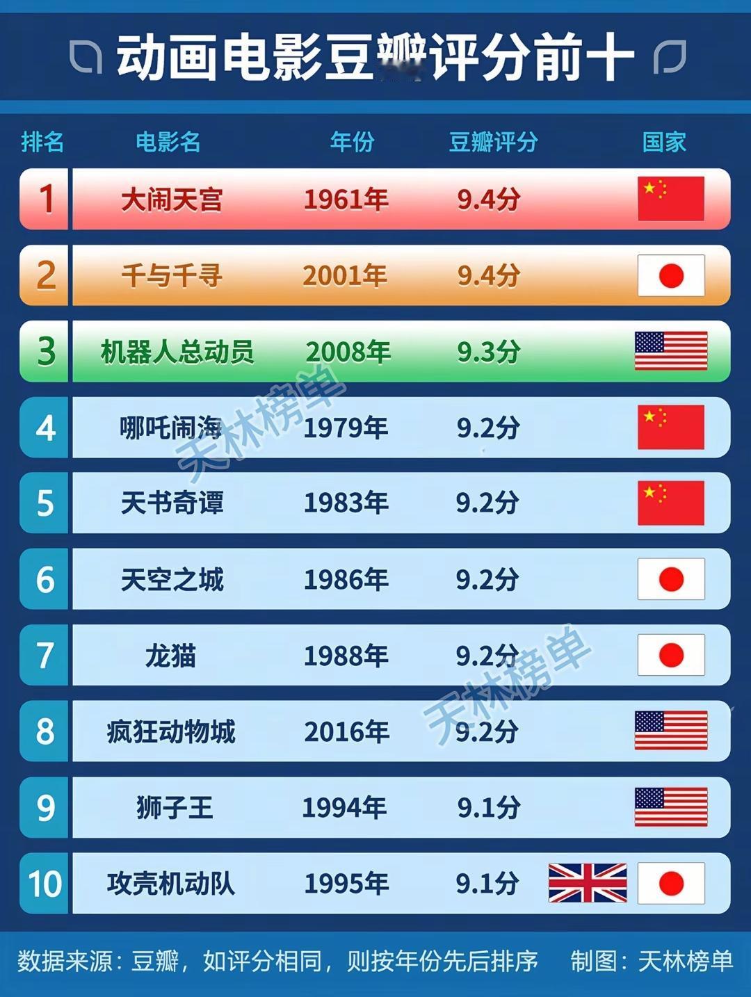 动画电影豆瓣评分前十。79年版的哪吒闹海，在那个年代已经很惊艳了，为后面的哪吒形