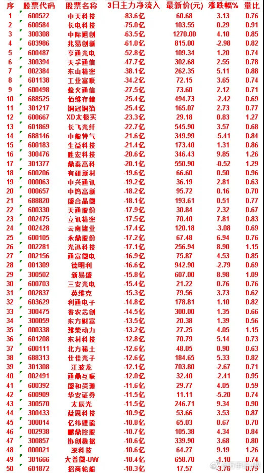 7月1日，前3天主力流出的50名单中天科技icon：3日净流入-83.6亿，涨