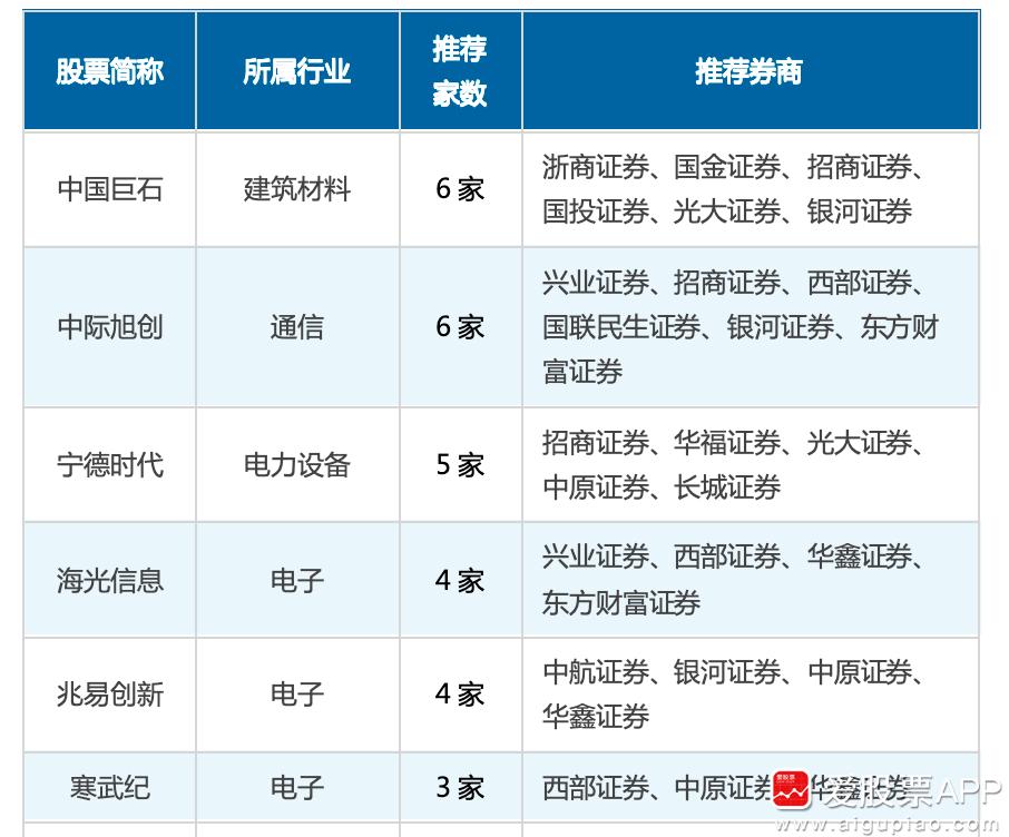 看7月券商最好的股票，基本上集中在科技股，电子布的中国巨石，旭创、海光、兆易、寒