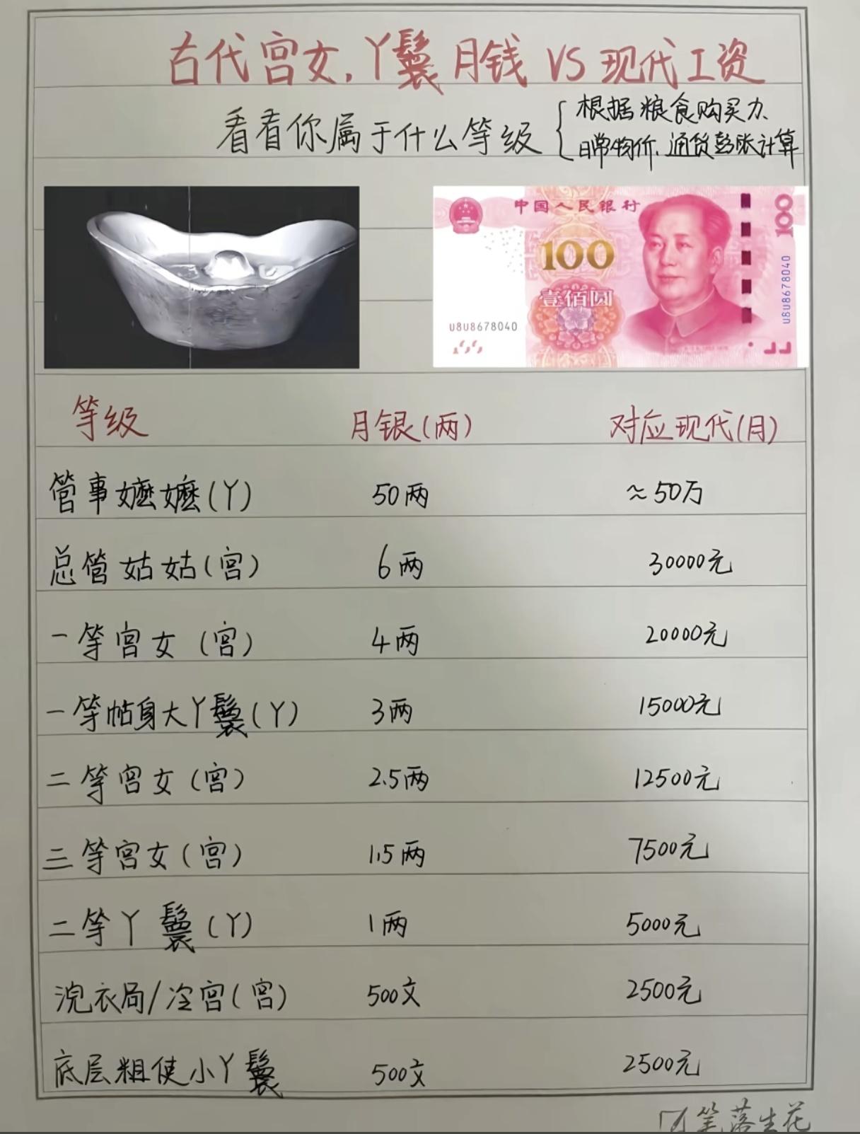 按照古代人的收入，你是什么等级