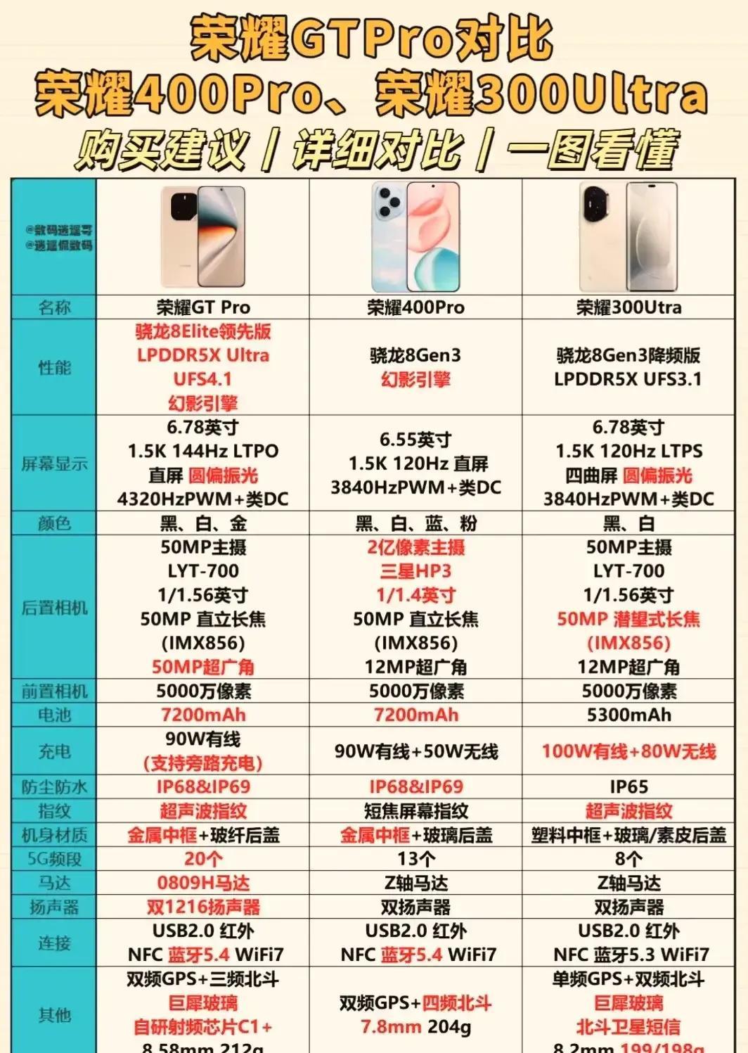 荣耀GTPro杀疯了！不比不知道，一比吓一跳！除了拍照稍微差点意思，GTP