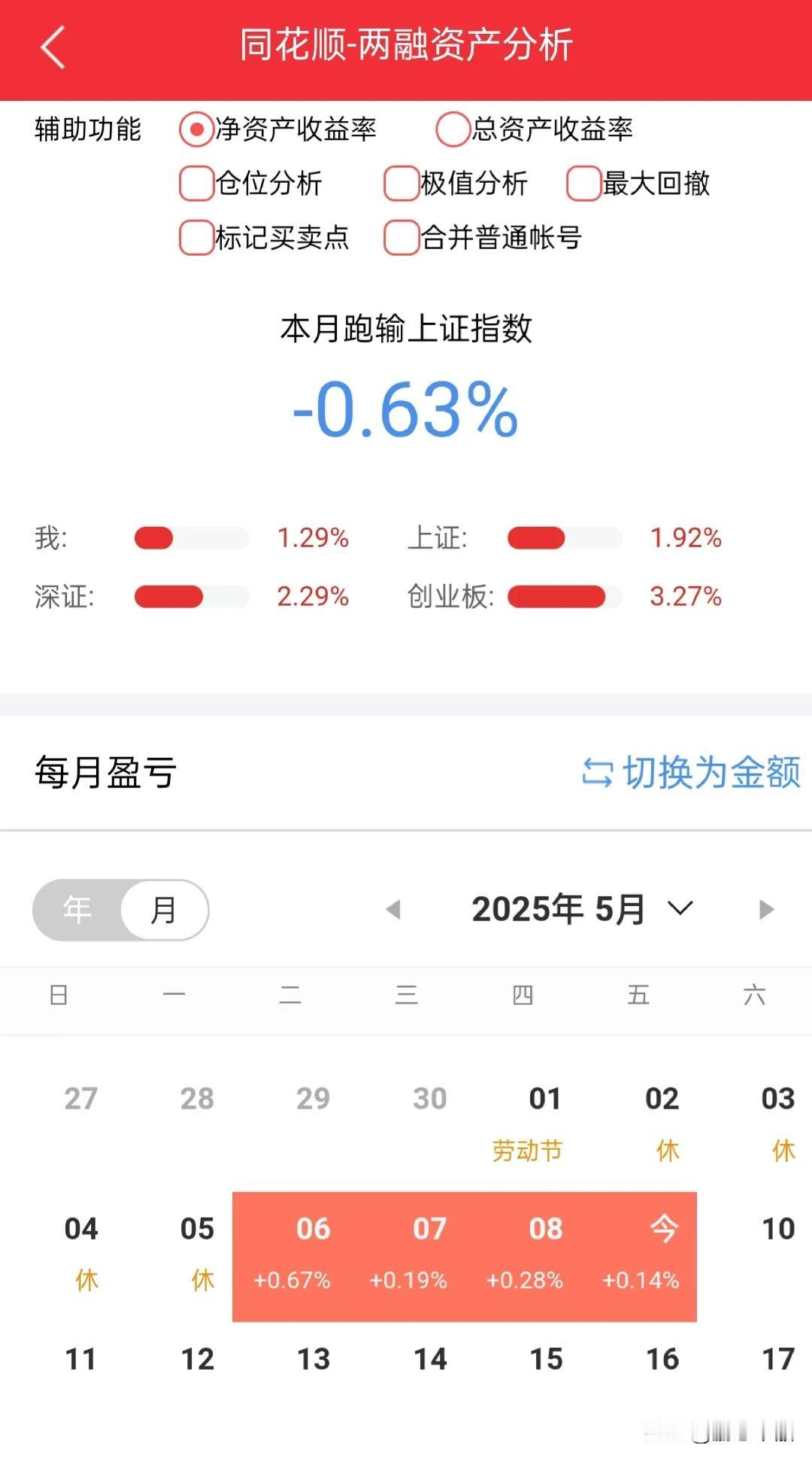 本周四连红，怒挣一个点，经历年初的极致反省检查，现在满脑子都是控制回撤，固然失去