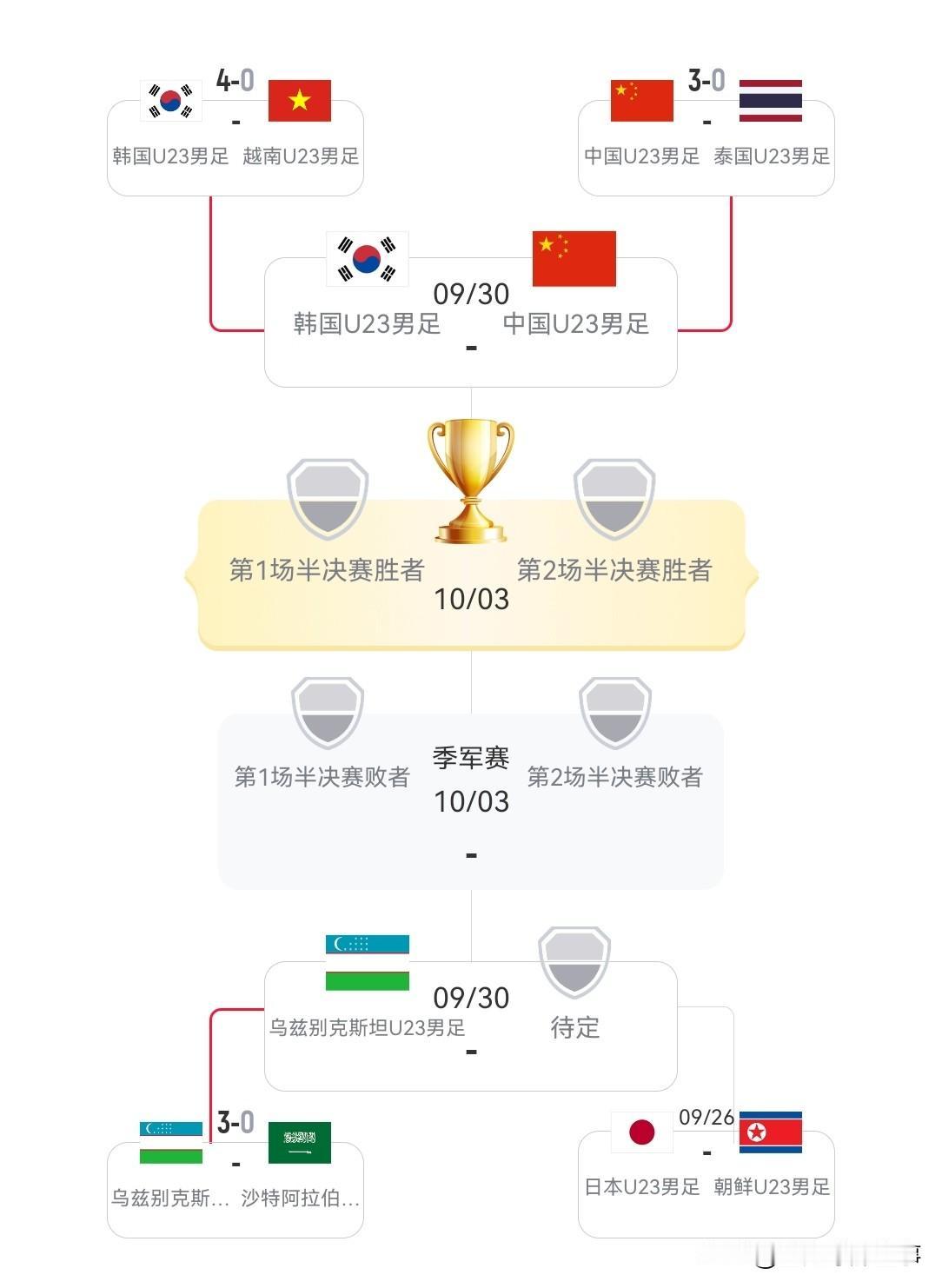 2026年亚运会男足最新积分榜：中国男足3：0完胜泰国挺进4强，创造近24年来亚