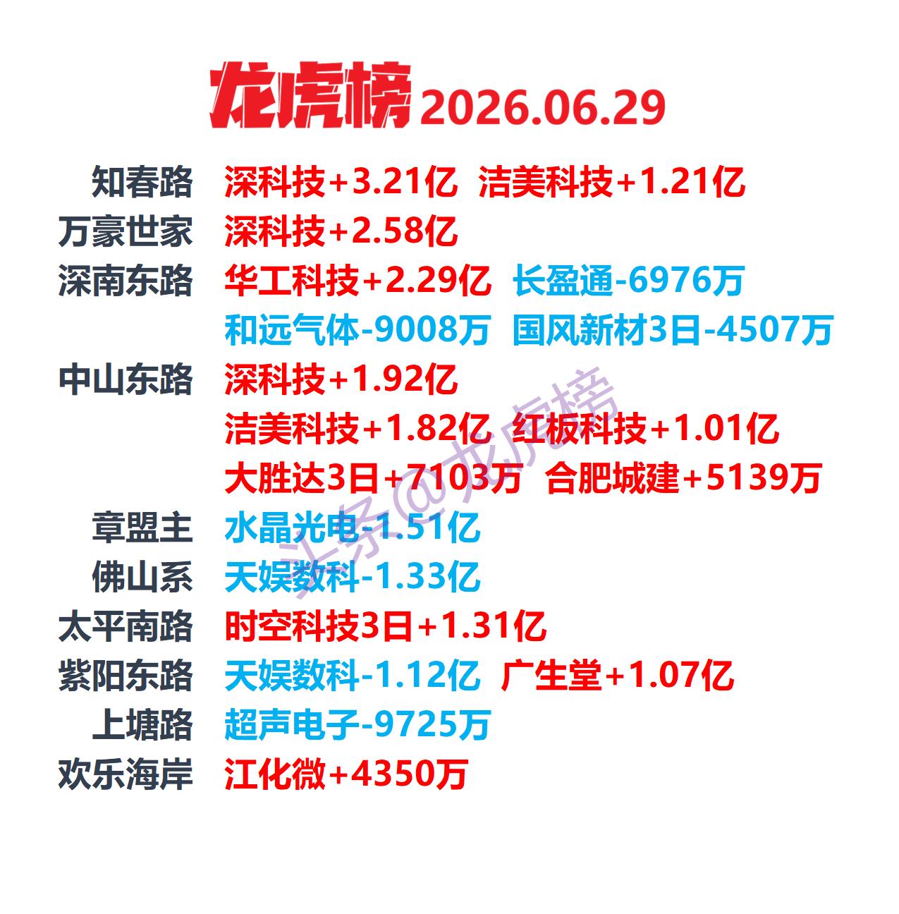 资金集中进攻！6.29龙虎榜复盘，深科技迎来多路游资协同进场本文仅整理交易