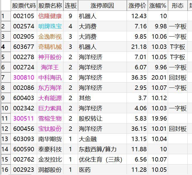 明天就一个字：涨！（03.14复盘）1、情绪周期：自从三阶龙华丰7板炸板以来，