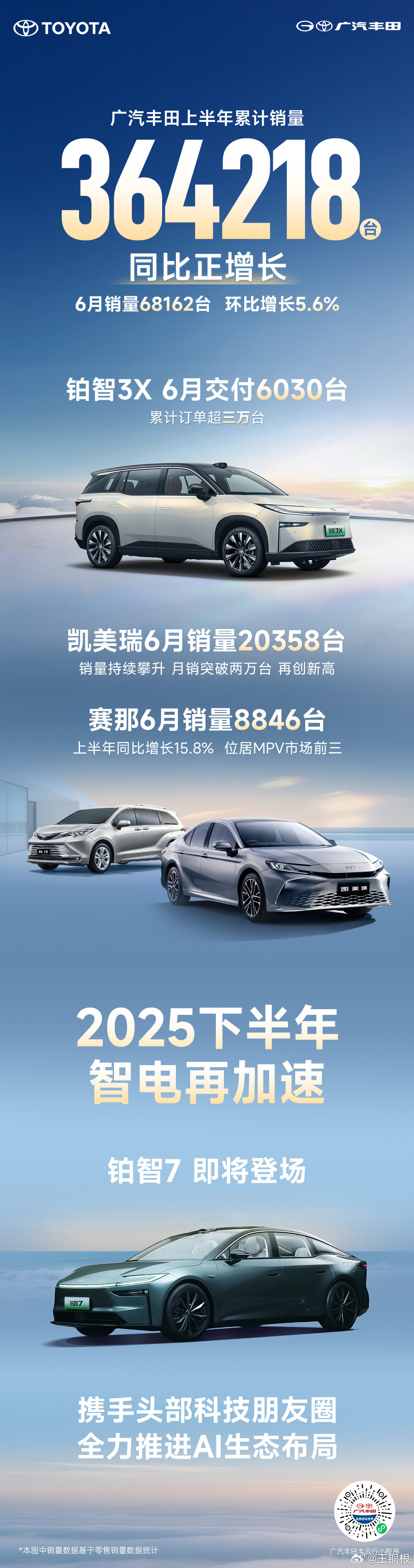 广丰6月卖了接近7万辆车。我作为赛那车主不难理解丰田车畅销，虽然有铂智3X这种智