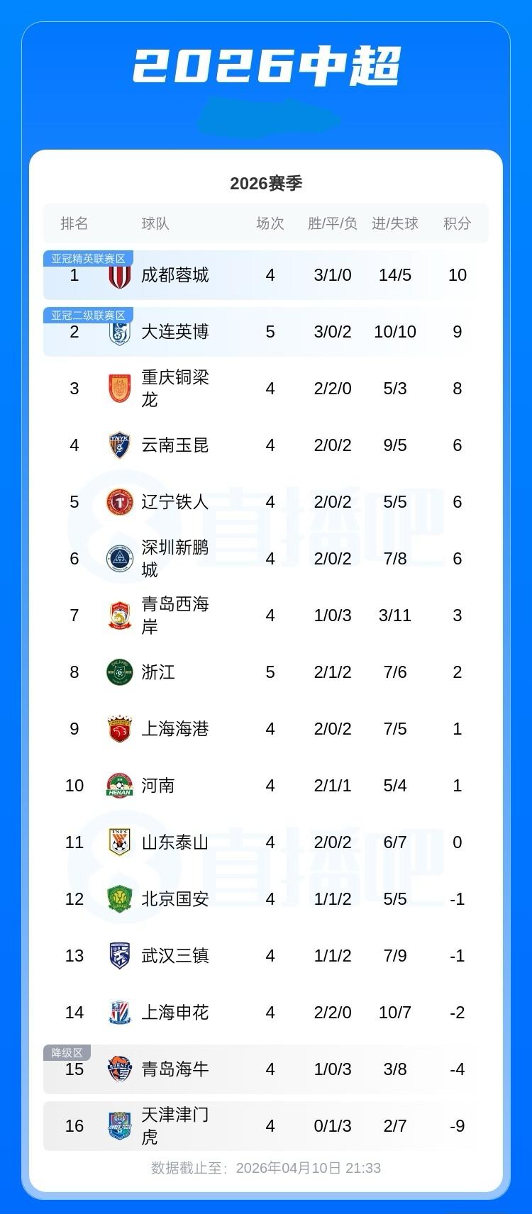 中超积分榜：大连英博先赛积9分距榜蓉城首1分！浙江连败积2分暂排第804月10