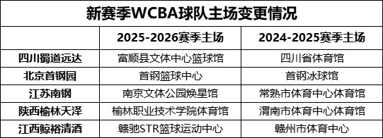 【新赛季WCBA球队主场盘点：5队更换主场四川女篮迁至富顺县】新赛季WCBA