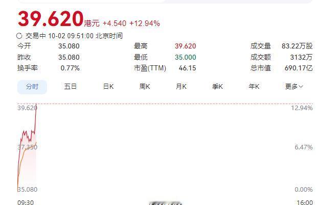 消息传开后，赛力斯港股盘中涨超12%，报39.6港元。资本市场用真金白银投了