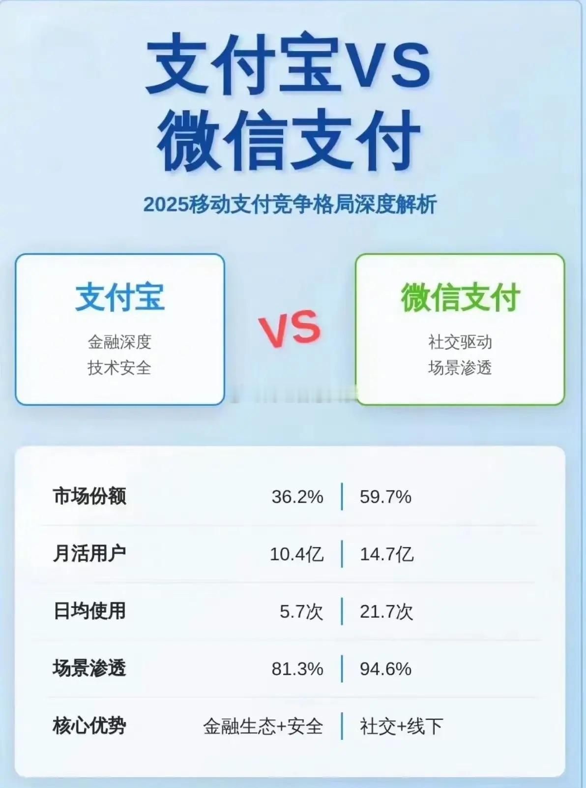支付宝市场份额36.2%微信支付市场份额59.7%其他移动支付机构占4.1%虽然