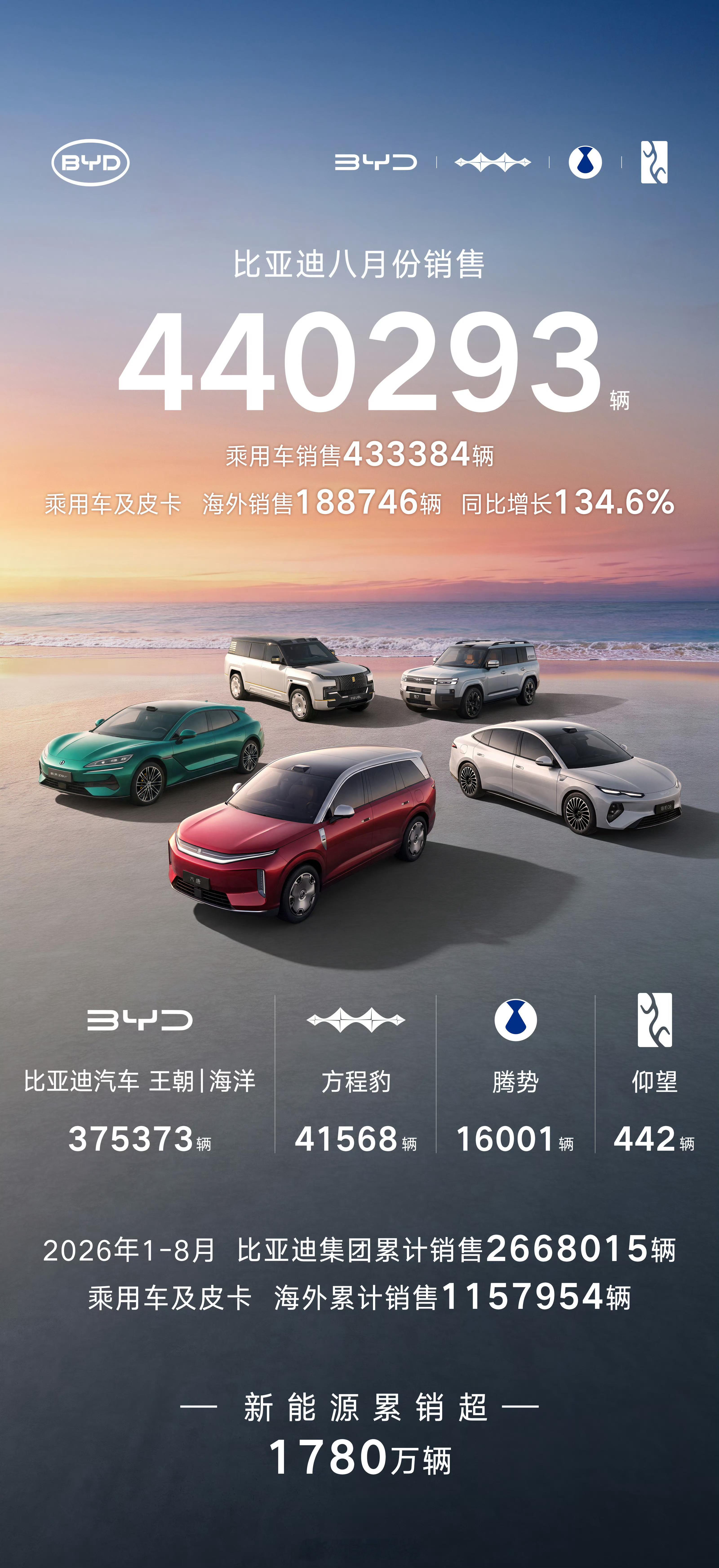 比亚迪最新的8月销量数据公布，可以说交出了一份含金量很高的答卷。整体销量44万，海外出口18.8万辆
