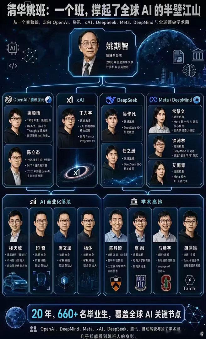 清华姚班太厉害了，占据全球AI半壁江山