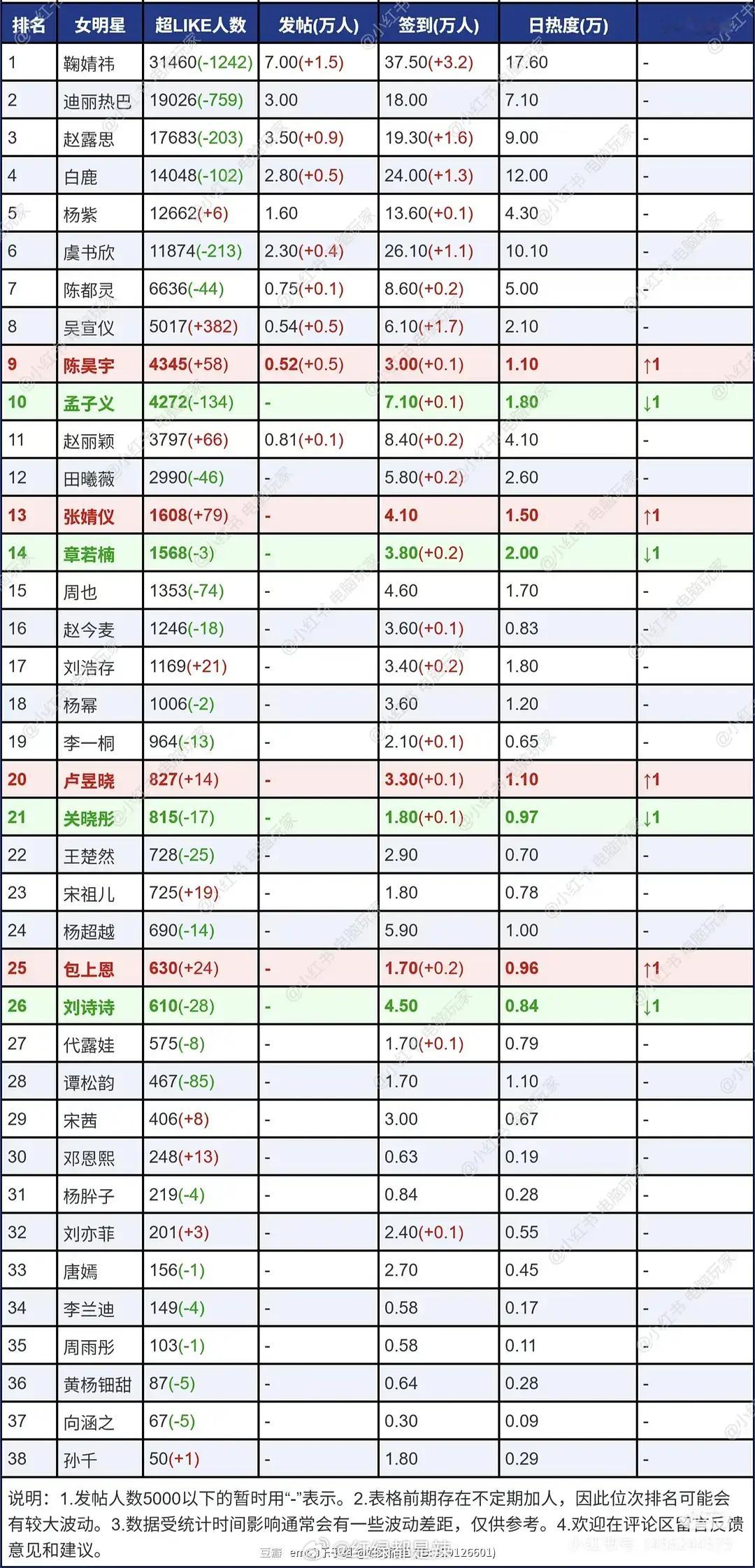 女明星超话发帖人数及超like​​​