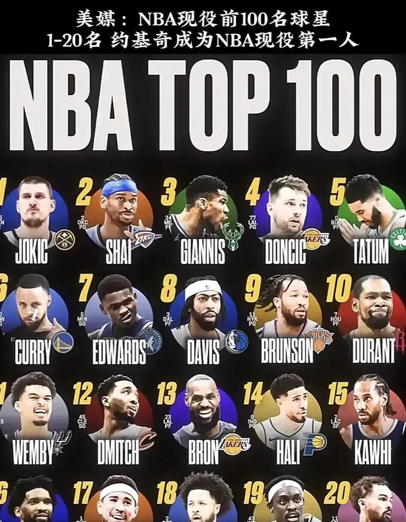 美媒公布的NBA现役20大，有你能黑的吗？近日，美媒公布了现役百大球星，前20