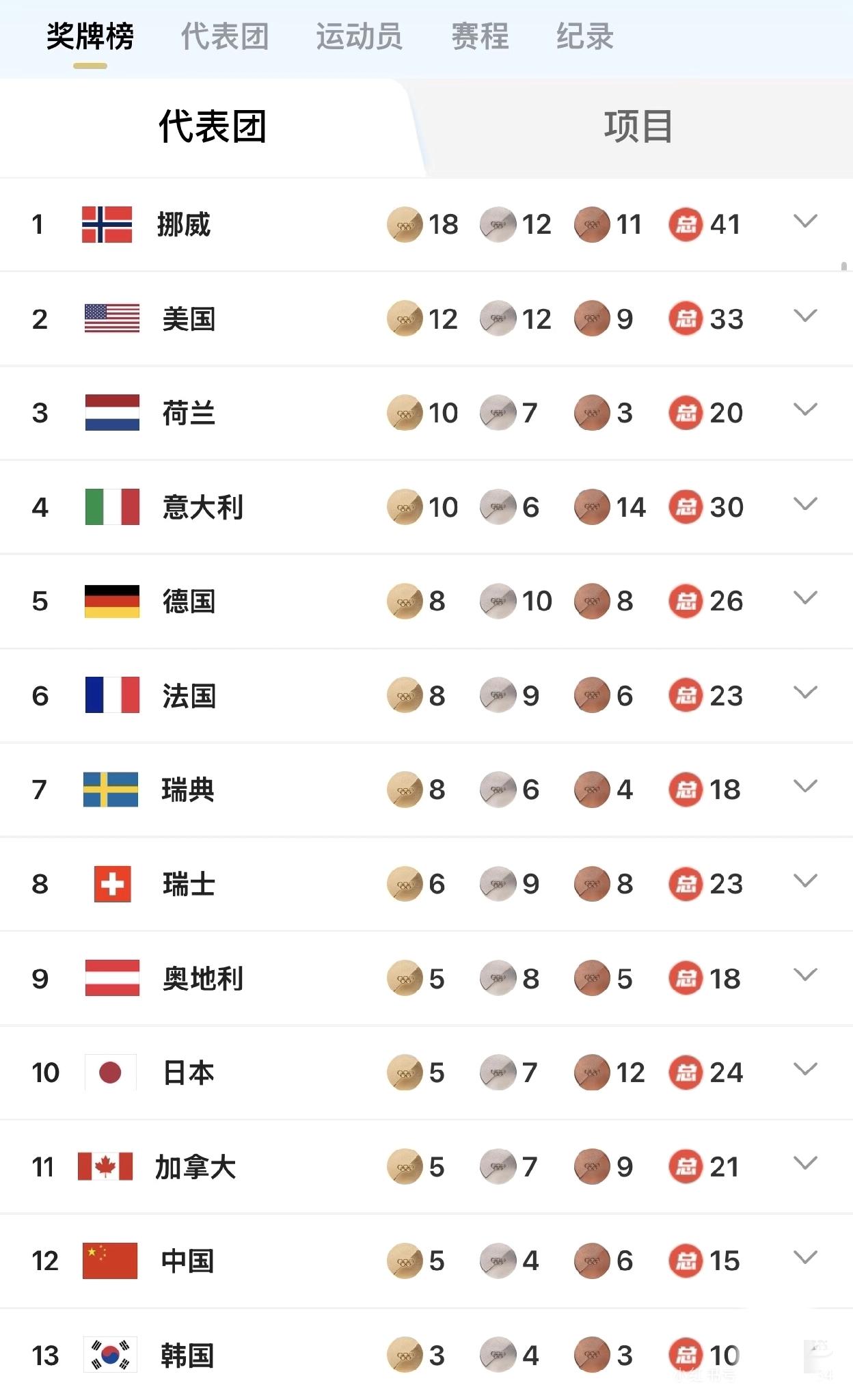 中国冬奥队太可惜了！只差一块金牌，就超过日本了，那样金牌榜就是亚洲第一了。要