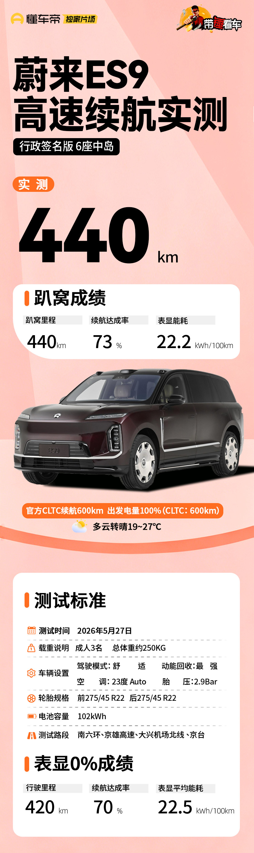 昨天又干到凌晨4点，跑续航真不是人干的事儿…ES9带全主动悬挂的签名版，续航我