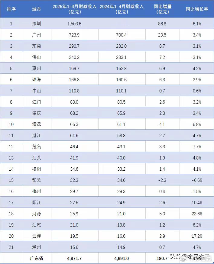 2025前四个月广东各地财政收入排行深广莞佛惠珠中……我觉得这个顺序还是比较符合