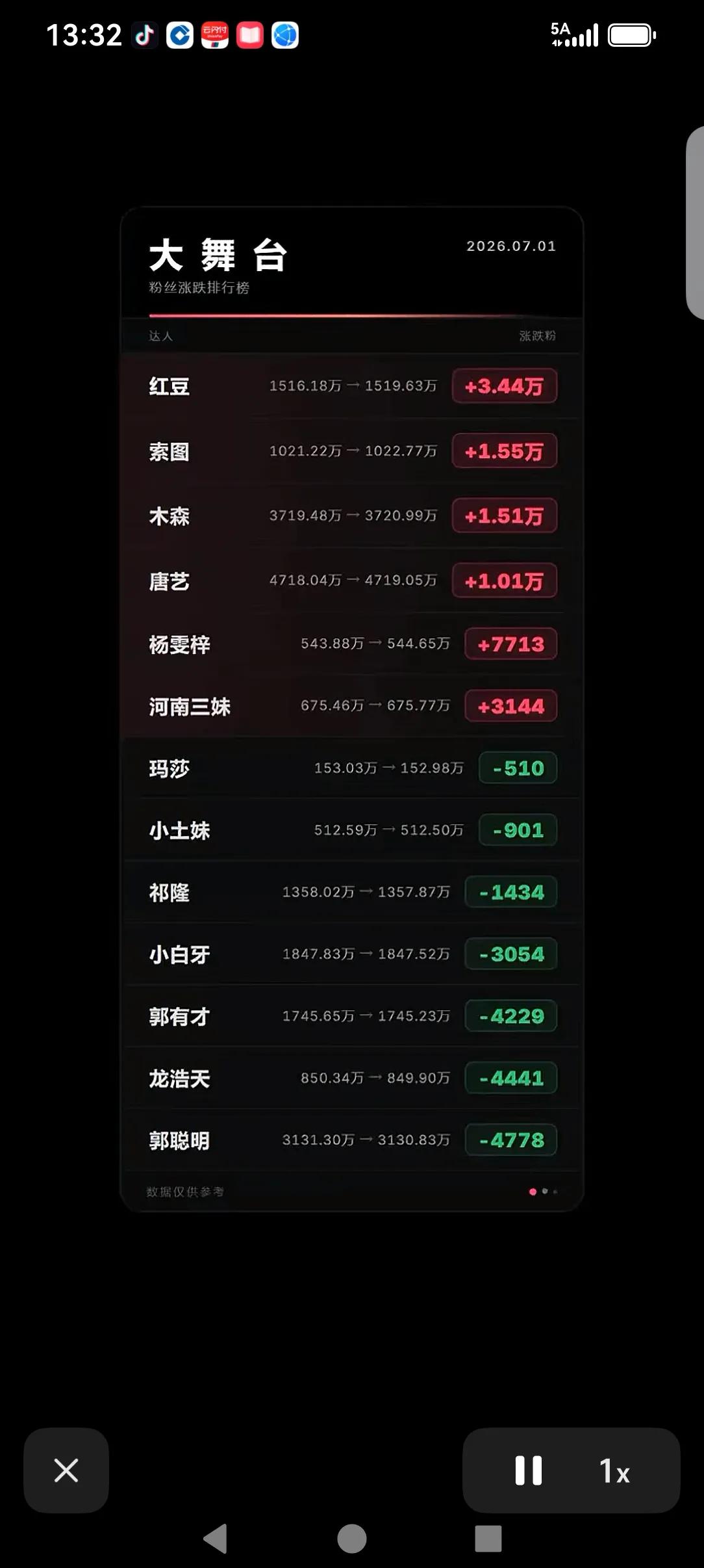 这些大舞台的主播们，有的是怎么回事啊！粉丝掉这么厉害！其实这也是正常现象，有增肯