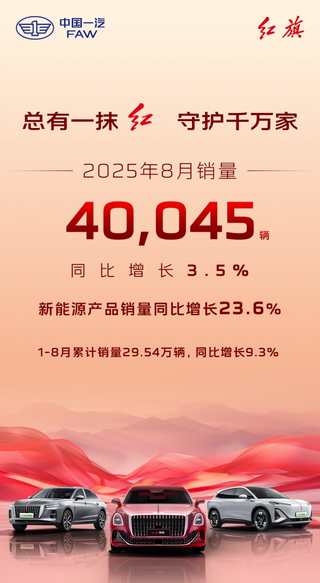 这日子口儿，最该关注中国力量！红旗品牌8月销量突破40045辆，同比增长3.5%
