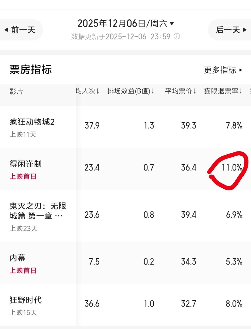 得闲谨制首日退票率位居第一，高达11%。比近期的狂野时代（10%）还要高。对比一